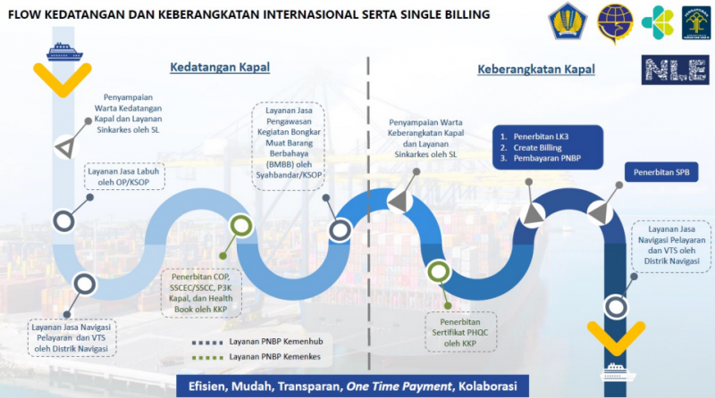 Monitoring dan Evaluasi Implementasi SSm Pengangkut di Pelabuhan Makassar